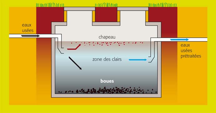 Tout savoir sur l'entretien d'une fosse septique