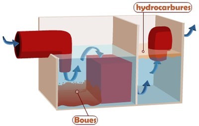 Le pompage de boues hydrocarbures