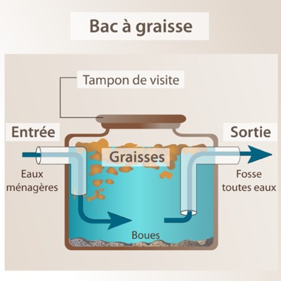 Le rôle d’un bac à graisse