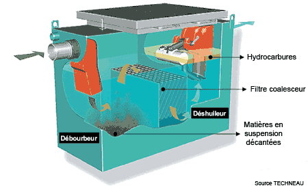 Un separateur hydrocarbure a quoi ca sert